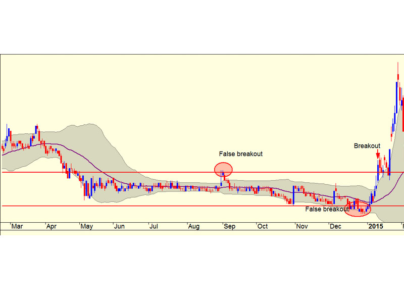 Trường hợp 2: Bollinger Bands đang rơi vào tình trạng bị thắt chặt như nút thắt cổ chai