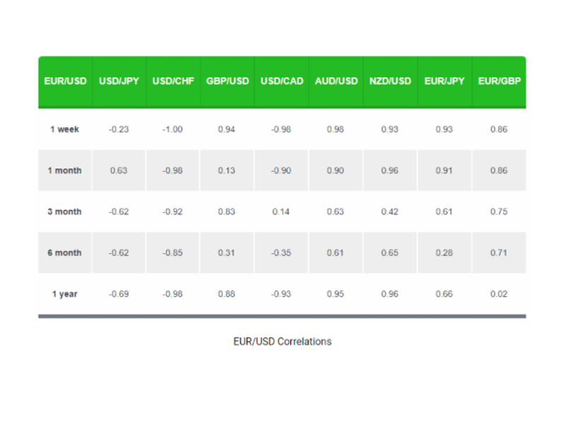Hệ số tương quan của cặp tiền tệ EUR/USD