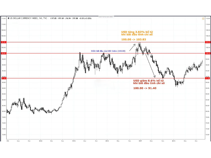 Những thông số đáng quan tâm của chỉ số USD