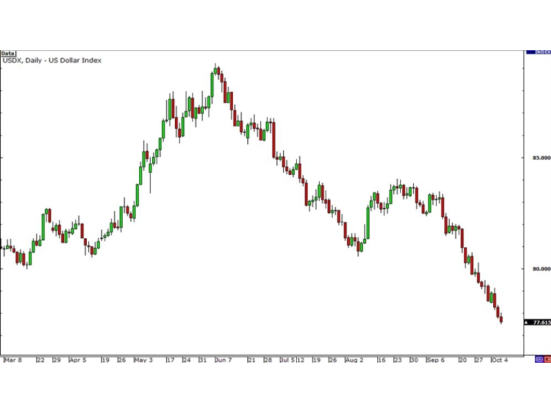 Hướng dẫn cách đọc chỉ số USD trong thị trường ngoại hối