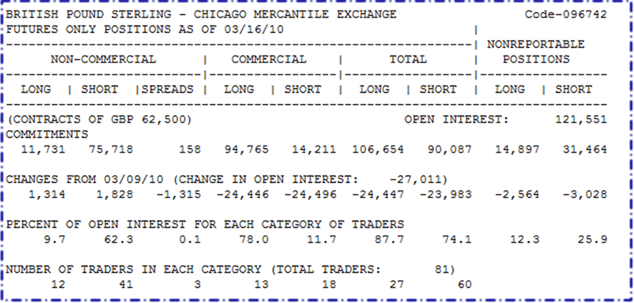 GBP COT Report