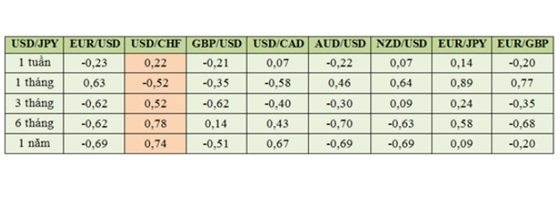 Cần cẩn trọng trước sự thay đổi trong mối tương quan tiền tệ