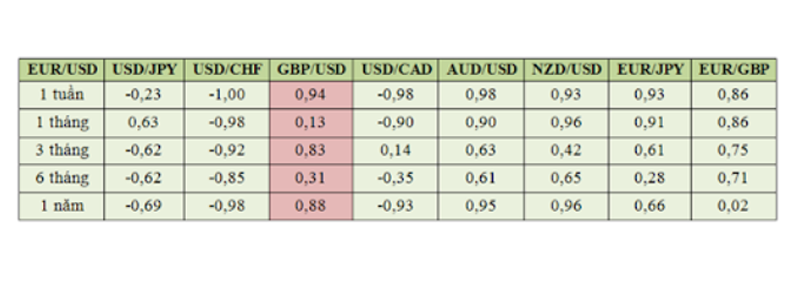 EUR/USD và GBP/USD