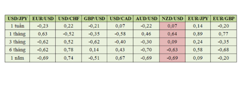 USD/JPY và NZD/USD