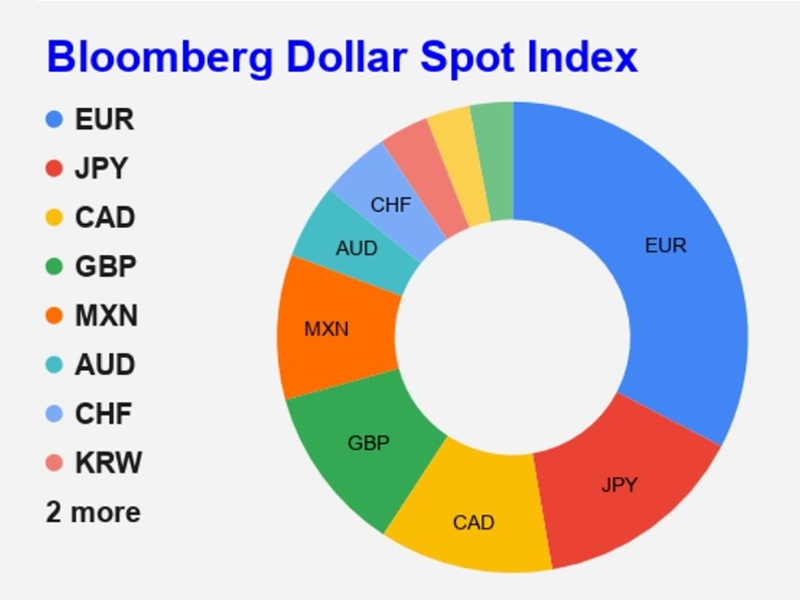 Chỉ số đô la Mỹ của Bloomberg rất đa dạng