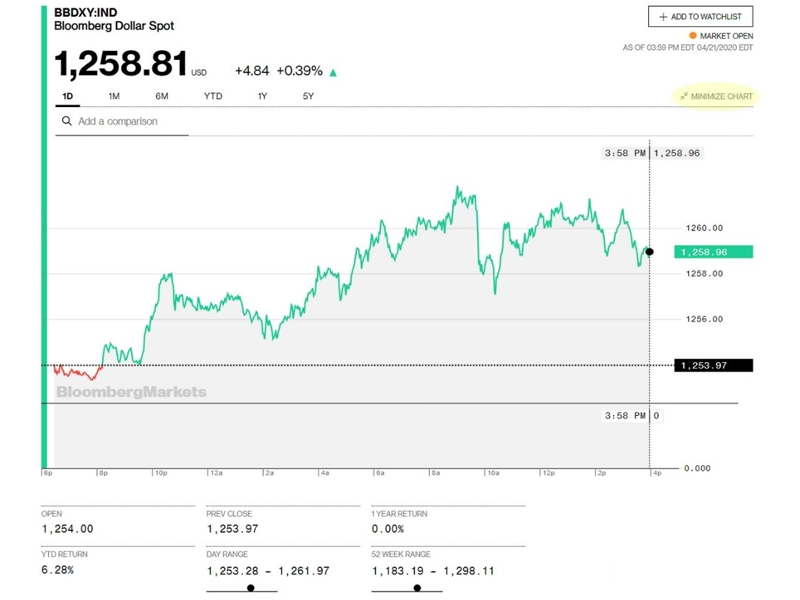 Làm thế nào để xem chỉ số giao ngay đô la Mỹ của Bloomberg?