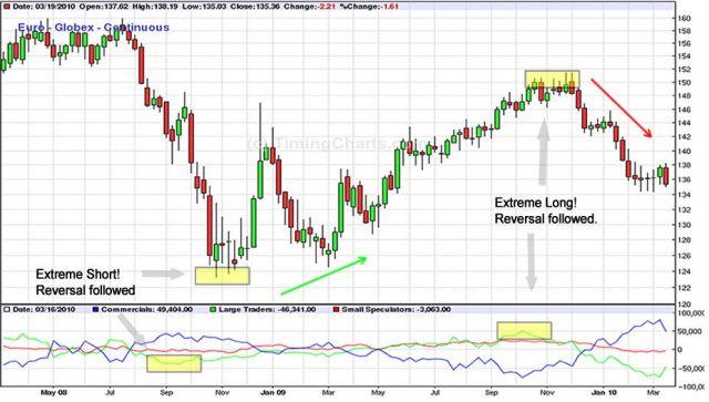 chon dinh va day voi bao cao cot commitment of traders 4973 6