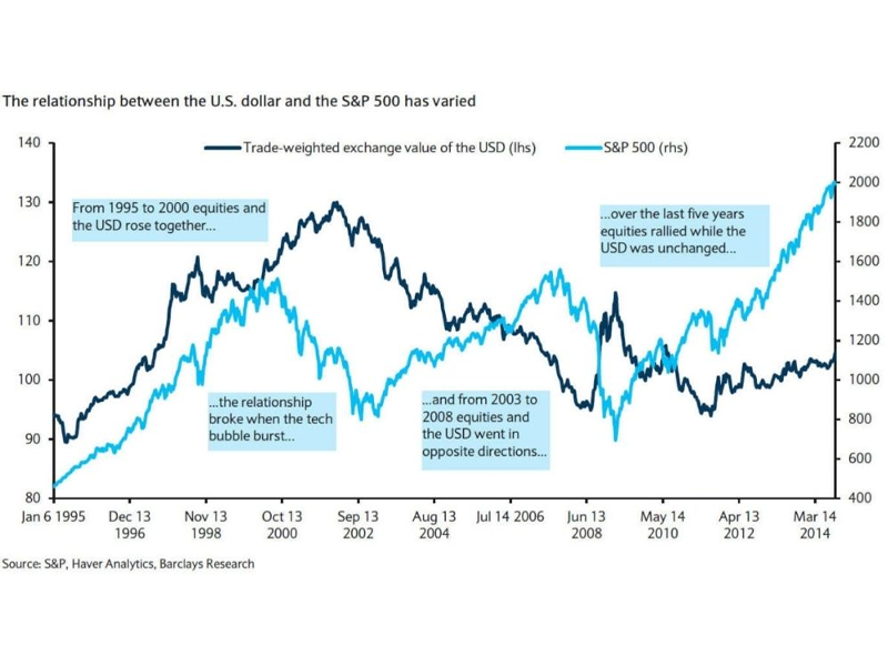 Mối quan hệ giữa đồng tiền tệ USD và S&P 500