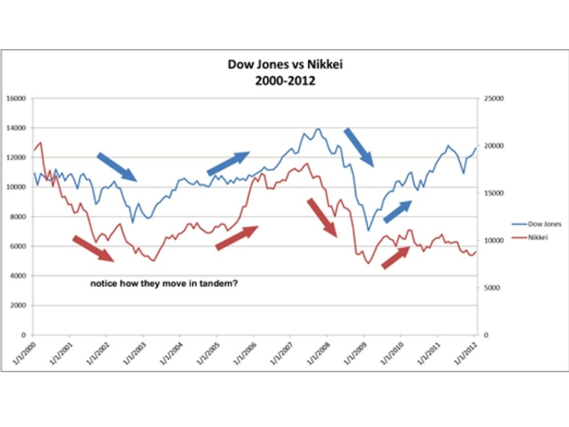 Mối tương quan giữa chỉ số Dow và Nikkei trong thị trường chứng khoán