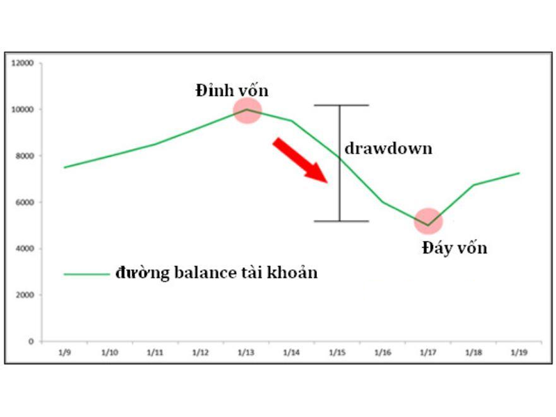 Ý nghĩa của Drawdown trong giao dịch