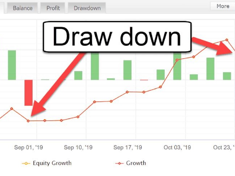 Drawdown là gì? Ý nghĩa của Drawdown trong giao dịch