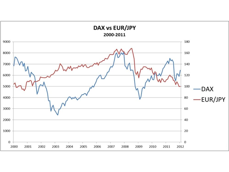 Phương pháp dùng EUR/JPY làm chỉ báo cho DAX