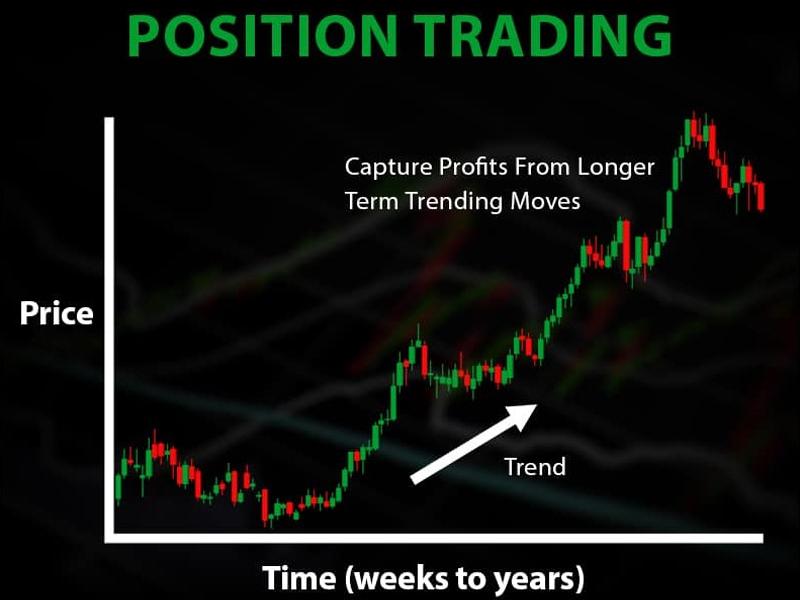 Định nghĩa phương pháp giao dịch Position (giao dịch dài hạn) là gì?