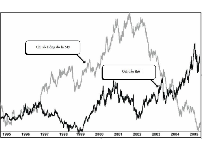 Sơ bộ về đồng đô la Mỹ và dầu