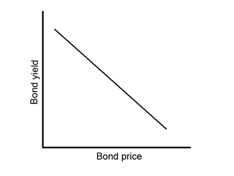 Trái phiếu và lợi suất trái phiếu sẽ nghịch chiều nhau