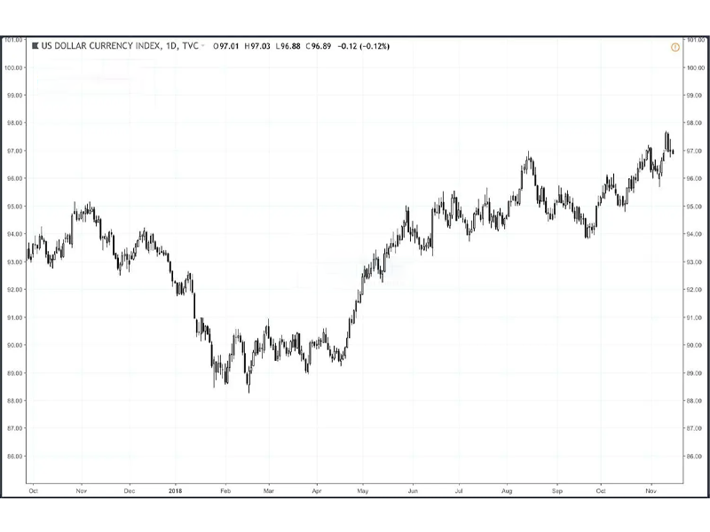 Biểu đồ USDX