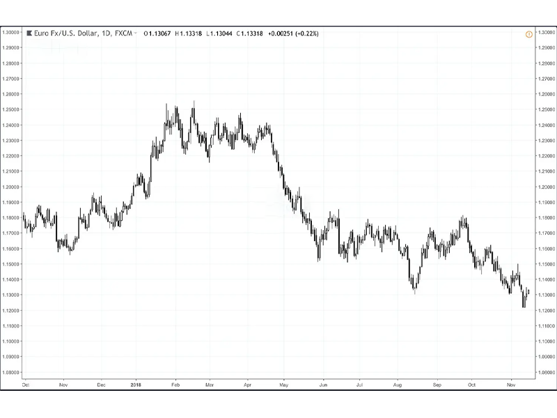 Biểu đồ EUR/USD cùng thời điểm vào tháng 11 năm 2018