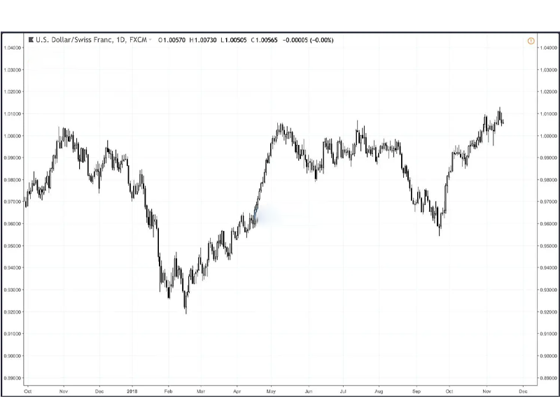 Biểu đồ USD/CHF tháng 11 năm 2018