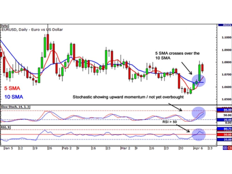 Hệ thống giao dịch trực tuyến cặp tiền tệ EUR/USD